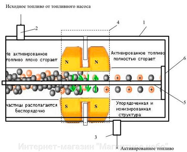 TURBOMAG - неодимовые магниты для экономии топлива.